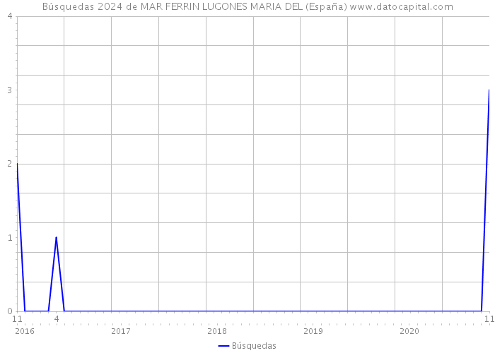 Búsquedas 2024 de MAR FERRIN LUGONES MARIA DEL (España) 