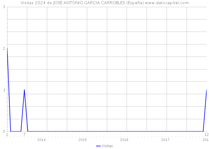 Visitas 2024 de JOSE ANTONIO GARCIA CARROBLES (España) 