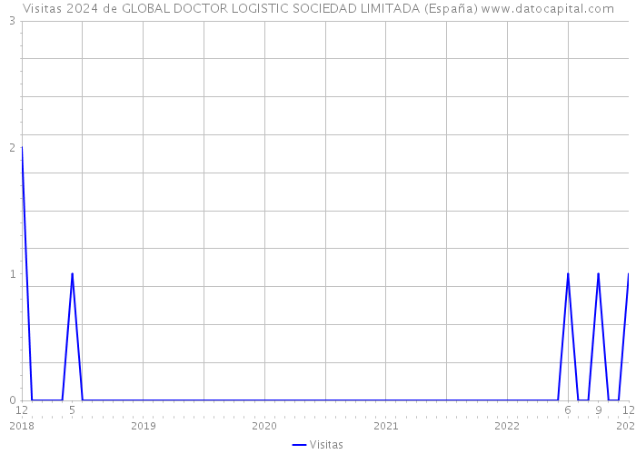 Visitas 2024 de GLOBAL DOCTOR LOGISTIC SOCIEDAD LIMITADA (España) 