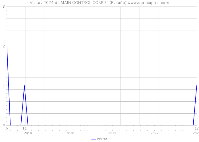 Visitas 2024 de MAIN CONTROL CORP SL (España) 