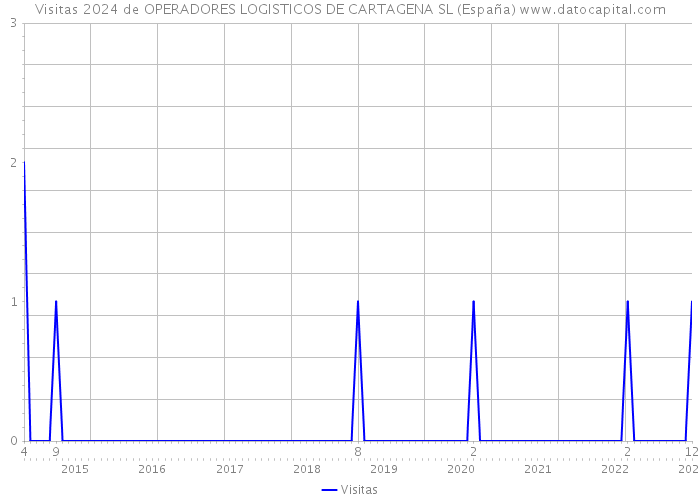 Visitas 2024 de OPERADORES LOGISTICOS DE CARTAGENA SL (España) 