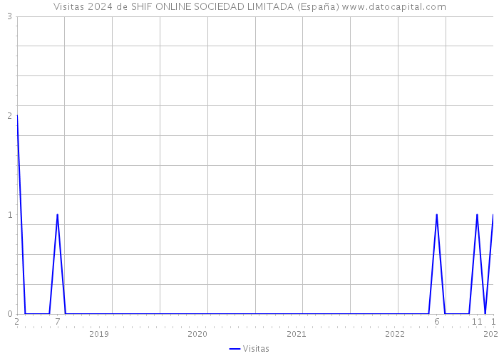 Visitas 2024 de SHIF ONLINE SOCIEDAD LIMITADA (España) 
