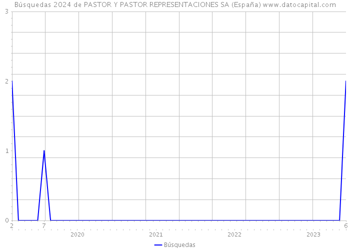Búsquedas 2024 de PASTOR Y PASTOR REPRESENTACIONES SA (España) 