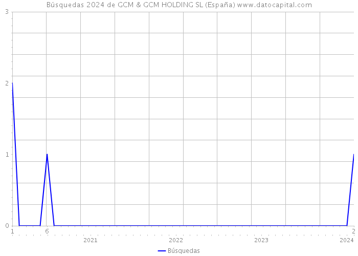 Búsquedas 2024 de GCM & GCM HOLDING SL (España) 