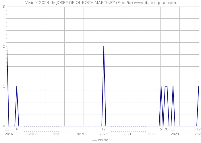 Visitas 2024 de JOSEP ORIOL ROCA MARTINEZ (España) 