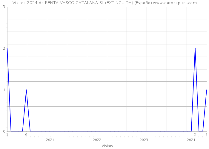 Visitas 2024 de RENTA VASCO CATALANA SL (EXTINGUIDA) (España) 