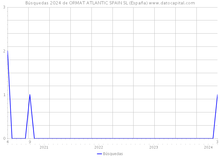 Búsquedas 2024 de ORMAT ATLANTIC SPAIN SL (España) 