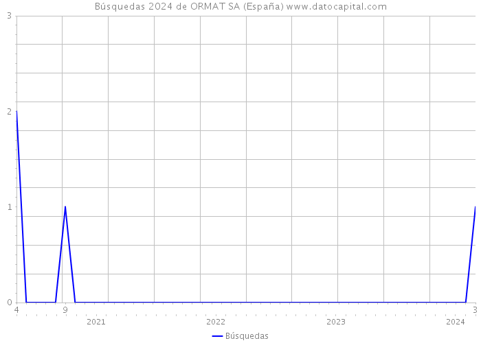 Búsquedas 2024 de ORMAT SA (España) 
