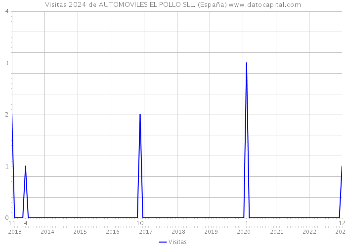 Visitas 2024 de AUTOMOVILES EL POLLO SLL. (España) 