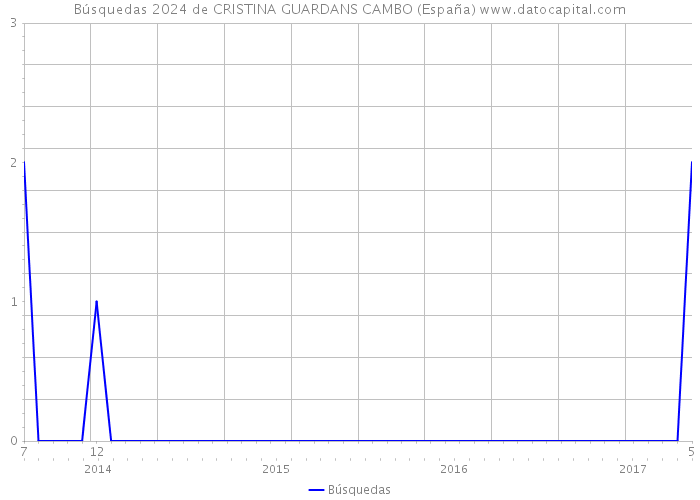 Búsquedas 2024 de CRISTINA GUARDANS CAMBO (España) 
