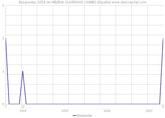 Búsquedas 2024 de HELENA GUARDANS CAMBO (España) 