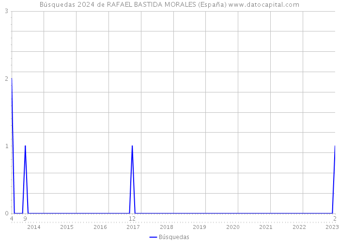 Búsquedas 2024 de RAFAEL BASTIDA MORALES (España) 