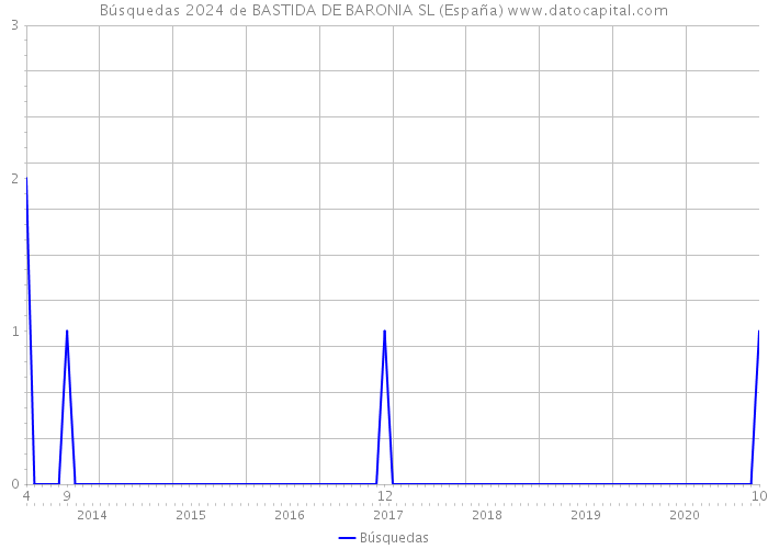 Búsquedas 2024 de BASTIDA DE BARONIA SL (España) 