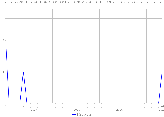 Búsquedas 2024 de BASTIDA & PONTONES ECONOMISTAS-AUDITORES S.L. (España) 