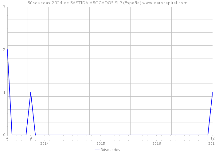 Búsquedas 2024 de BASTIDA ABOGADOS SLP (España) 
