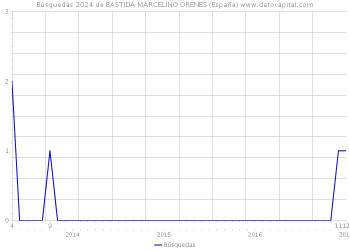 Búsquedas 2024 de BASTIDA MARCELINO ORENES (España) 
