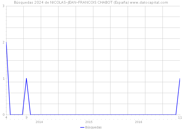 Búsquedas 2024 de NICOLAS-JEAN-FRANCOIS CHABOT (España) 