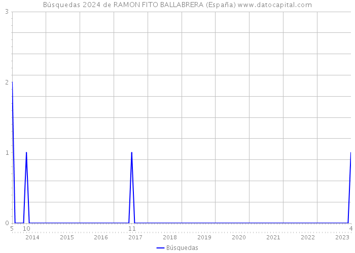 Búsquedas 2024 de RAMON FITO BALLABRERA (España) 