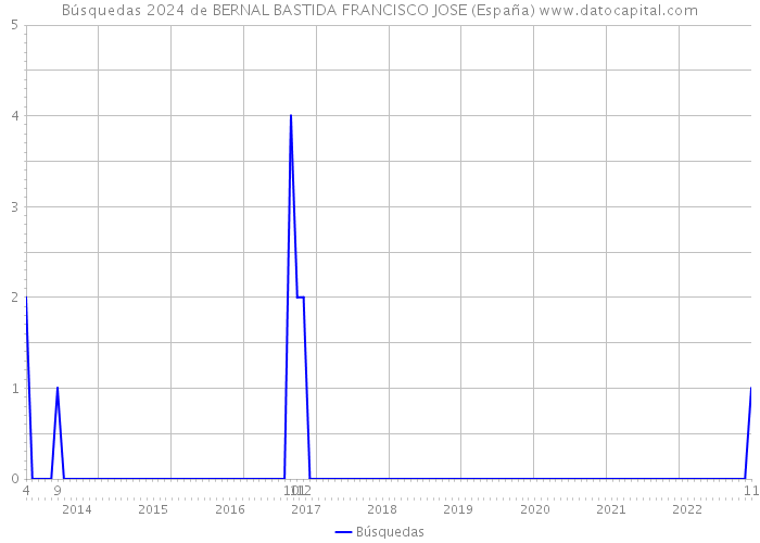 Búsquedas 2024 de BERNAL BASTIDA FRANCISCO JOSE (España) 