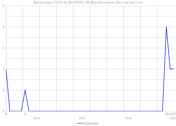Búsquedas 2024 de BASTIDA CB (España) 