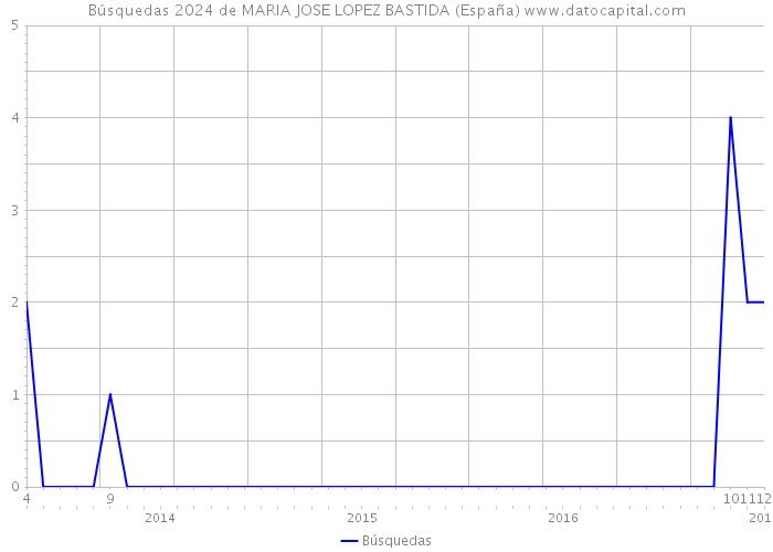 Búsquedas 2024 de MARIA JOSE LOPEZ BASTIDA (España) 
