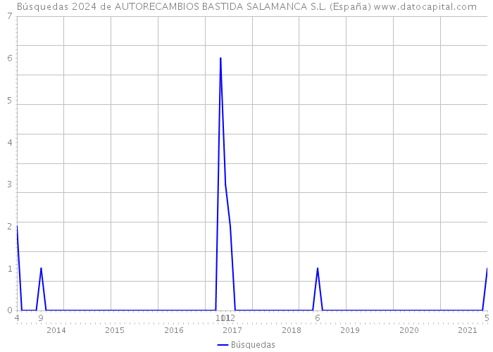 Búsquedas 2024 de AUTORECAMBIOS BASTIDA SALAMANCA S.L. (España) 
