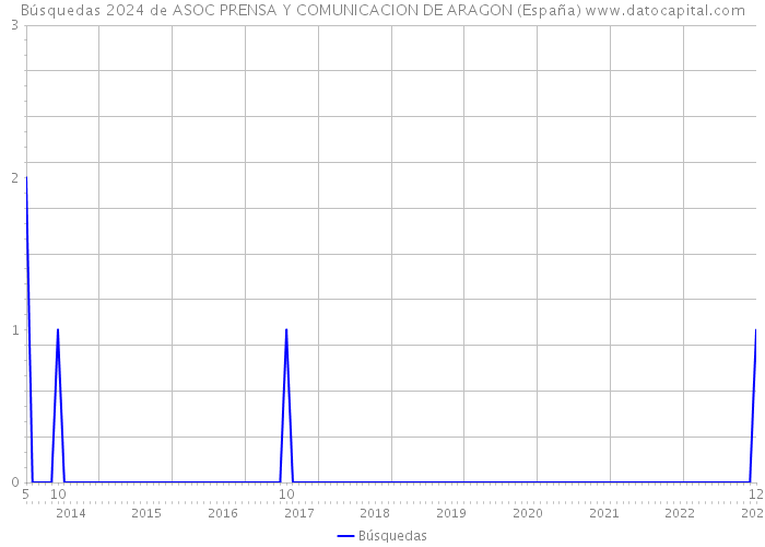 Búsquedas 2024 de ASOC PRENSA Y COMUNICACION DE ARAGON (España) 