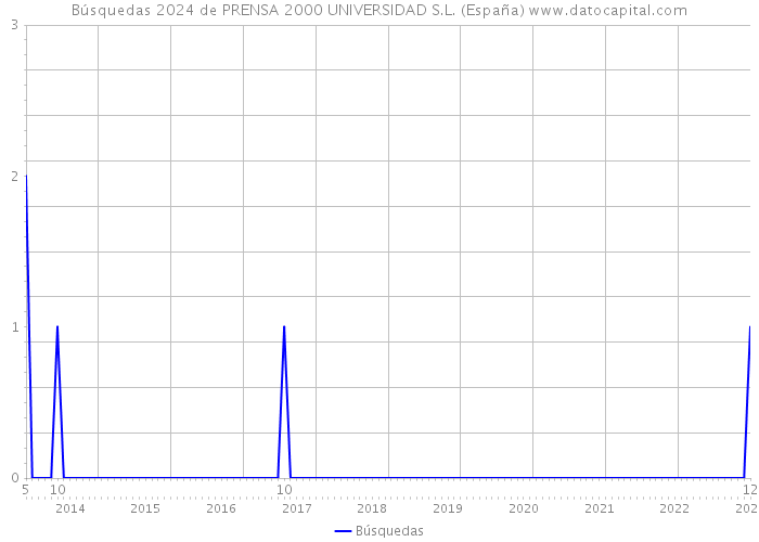 Búsquedas 2024 de PRENSA 2000 UNIVERSIDAD S.L. (España) 