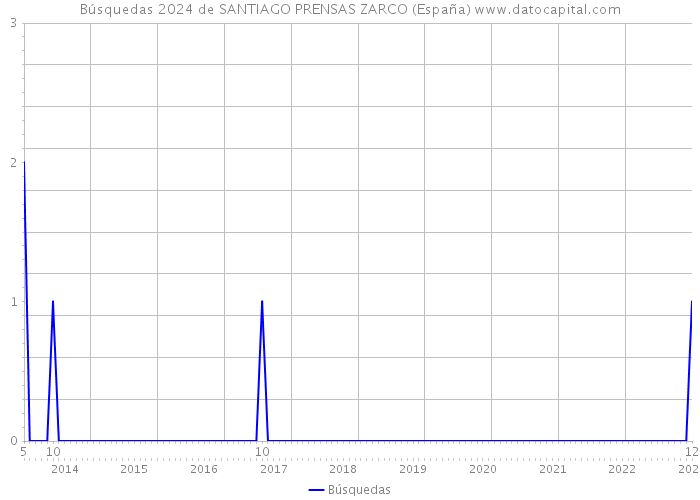 Búsquedas 2024 de SANTIAGO PRENSAS ZARCO (España) 