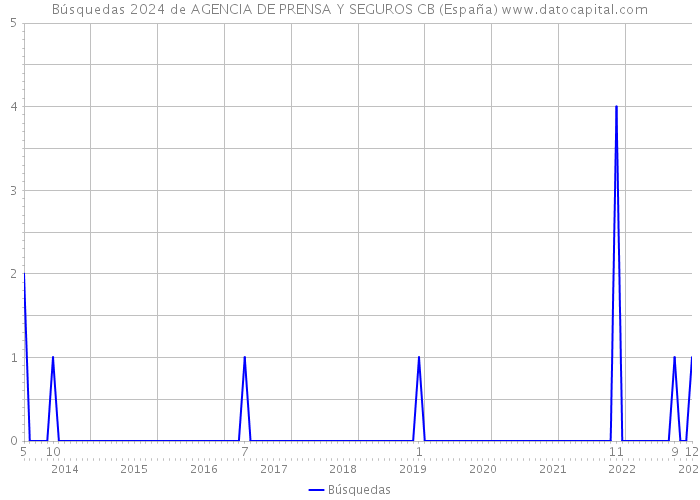Búsquedas 2024 de AGENCIA DE PRENSA Y SEGUROS CB (España) 