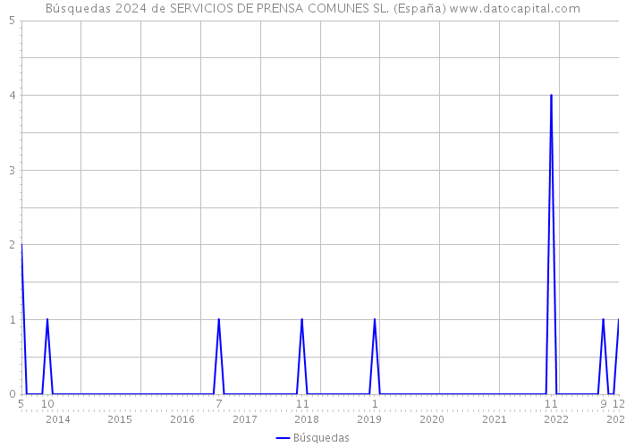 Búsquedas 2024 de SERVICIOS DE PRENSA COMUNES SL. (España) 