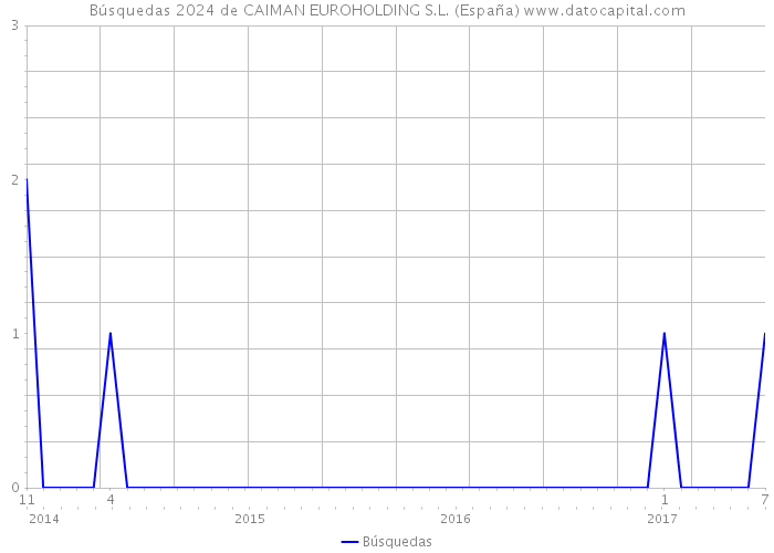 Búsquedas 2024 de CAIMAN EUROHOLDING S.L. (España) 