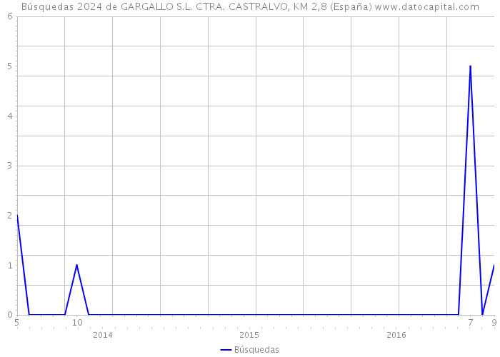 Búsquedas 2024 de GARGALLO S.L. CTRA. CASTRALVO, KM 2,8 (España) 