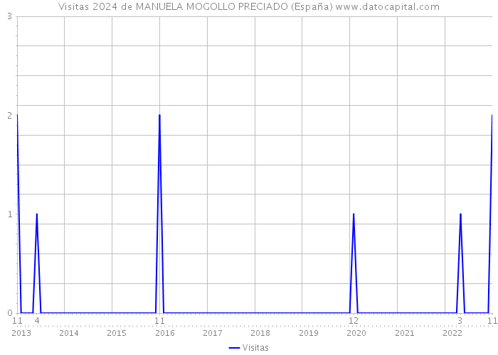 Visitas 2024 de MANUELA MOGOLLO PRECIADO (España) 
