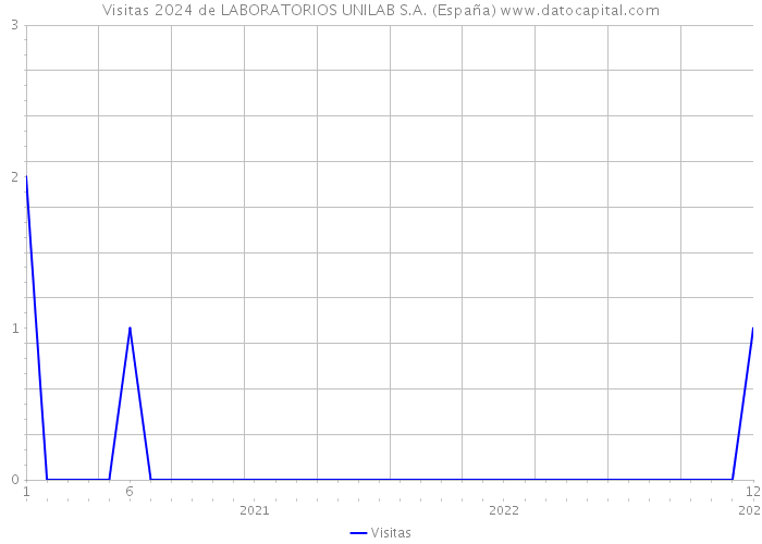 Visitas 2024 de LABORATORIOS UNILAB S.A. (España) 