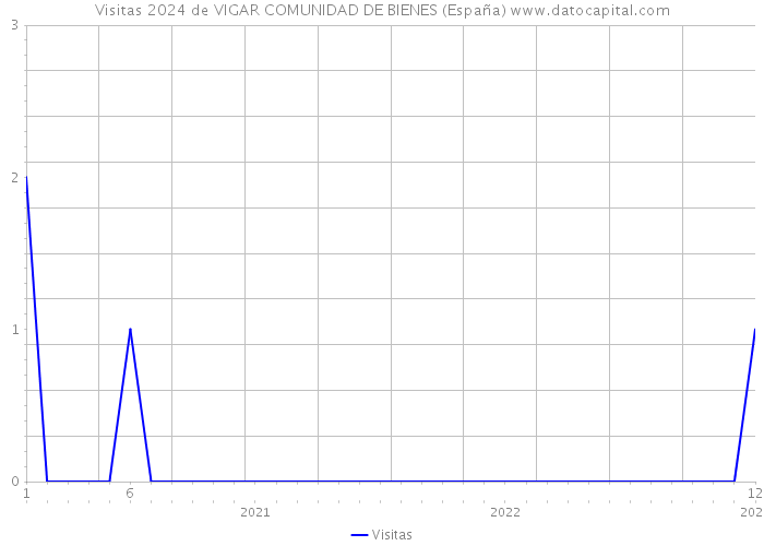 Visitas 2024 de VIGAR COMUNIDAD DE BIENES (España) 
