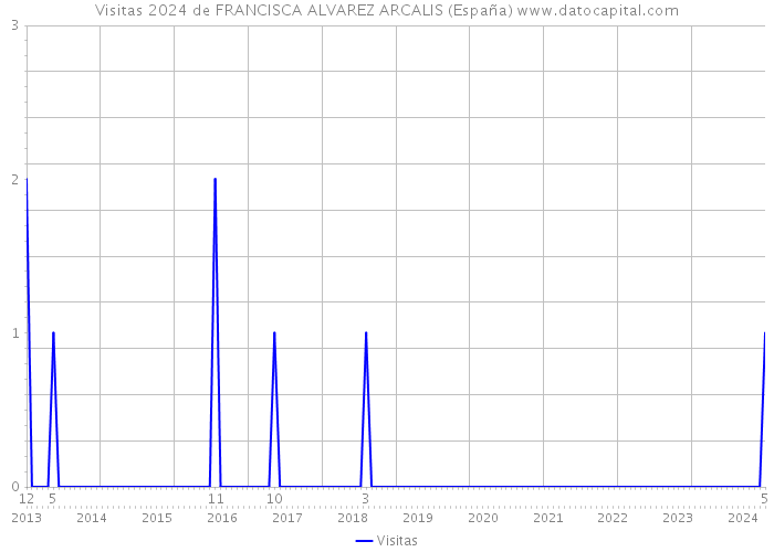 Visitas 2024 de FRANCISCA ALVAREZ ARCALIS (España) 