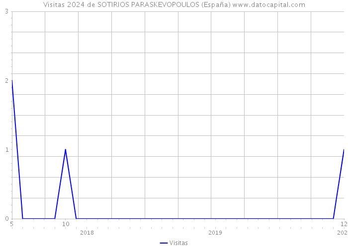Visitas 2024 de SOTIRIOS PARASKEVOPOULOS (España) 