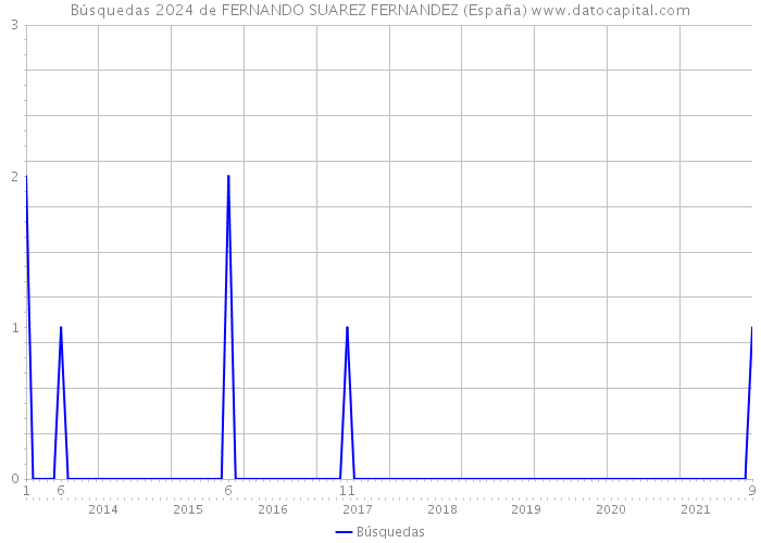 Búsquedas 2024 de FERNANDO SUAREZ FERNANDEZ (España) 