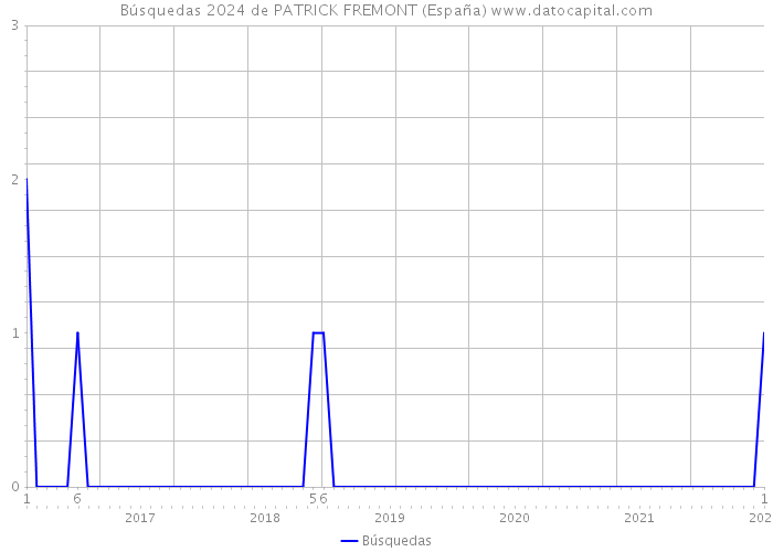 Búsquedas 2024 de PATRICK FREMONT (España) 