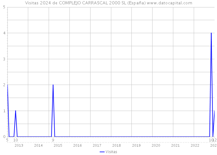 Visitas 2024 de COMPLEJO CARRASCAL 2000 SL (España) 