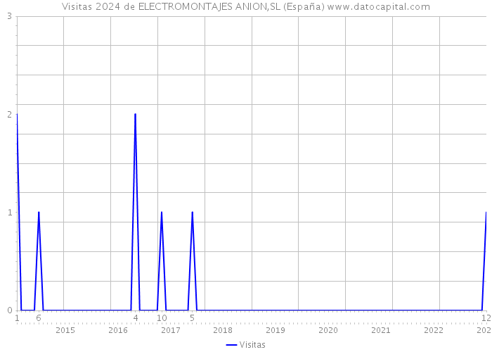 Visitas 2024 de ELECTROMONTAJES ANION,SL (España) 