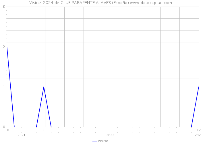 Visitas 2024 de CLUB PARAPENTE ALAVES (España) 