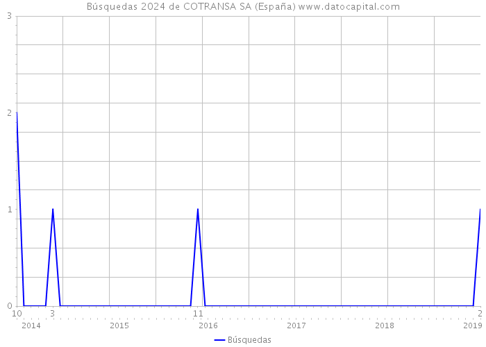 Búsquedas 2024 de COTRANSA SA (España) 