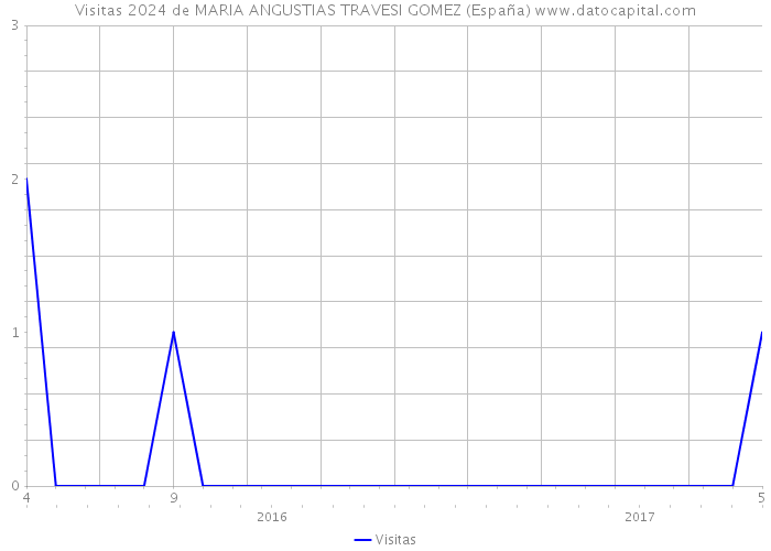 Visitas 2024 de MARIA ANGUSTIAS TRAVESI GOMEZ (España) 