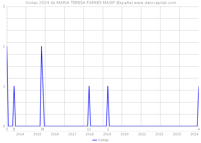 Visitas 2024 de MARIA TERESA FARRES MASIP (España) 