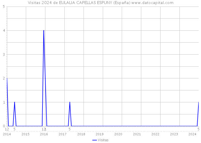 Visitas 2024 de EULALIA CAPELLAS ESPUNY (España) 