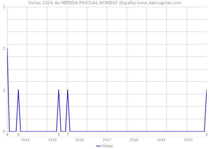 Visitas 2024 de NEREIDA PASCUAL MORENO (España) 