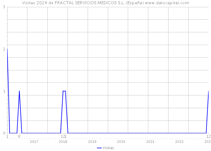 Visitas 2024 de FRACTAL SERVICIOS MEDICOS S.L. (España) 