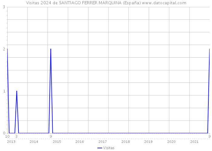 Visitas 2024 de SANTIAGO FERRER MARQUINA (España) 